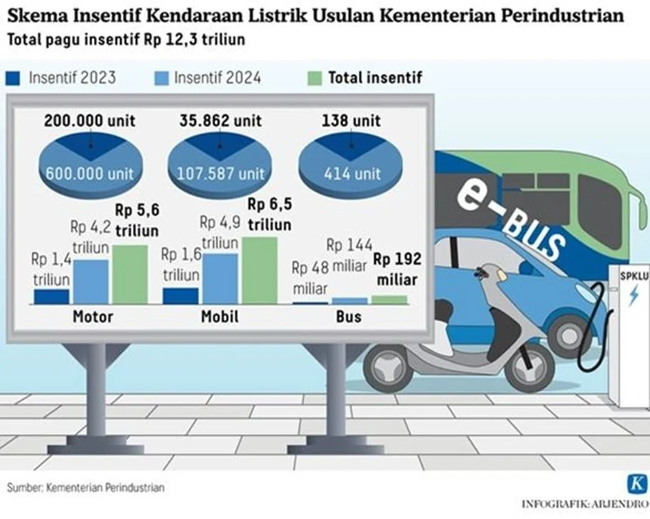 Tarif Listrik dan Kebijakan Energi: Antara Motor Listrik dan Transportasi Umum