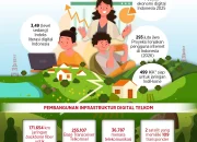 Telkom Indonesia Dorong Transformasi Digital dan Meningkatkan Pendapatan