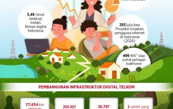 Telkom Indonesia Dorong Transformasi Digital dan Meningkatkan Pendapatan