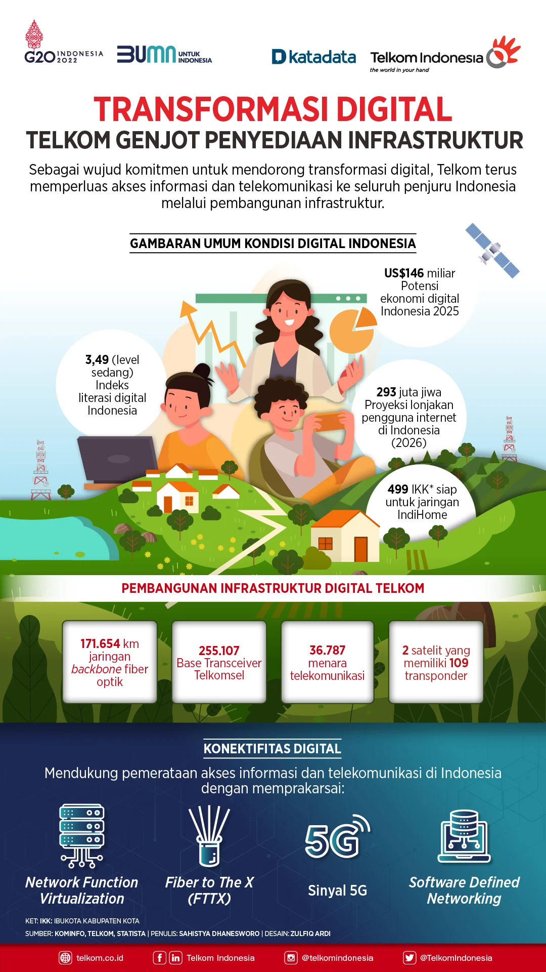 Telkom Indonesia Dorong Transformasi Digital dan Meningkatkan Pendapatan