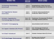 Terungkap! Daftar Tol Baru di Indonesia 2026 yang Siap Buka Jalan Bebas Macet