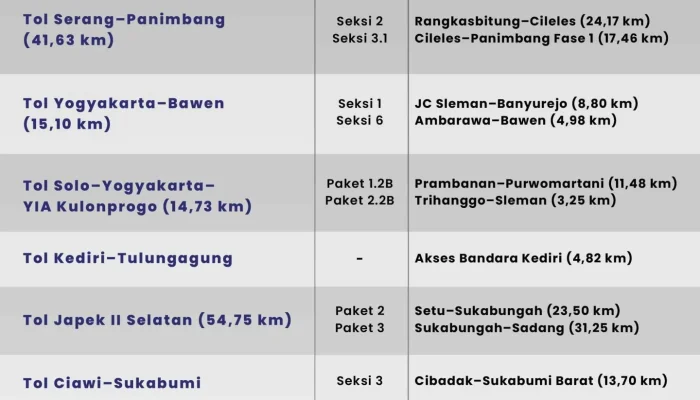 Terungkap! Daftar Tol Baru di Indonesia 2026 yang Siap Buka Jalan Bebas Macet