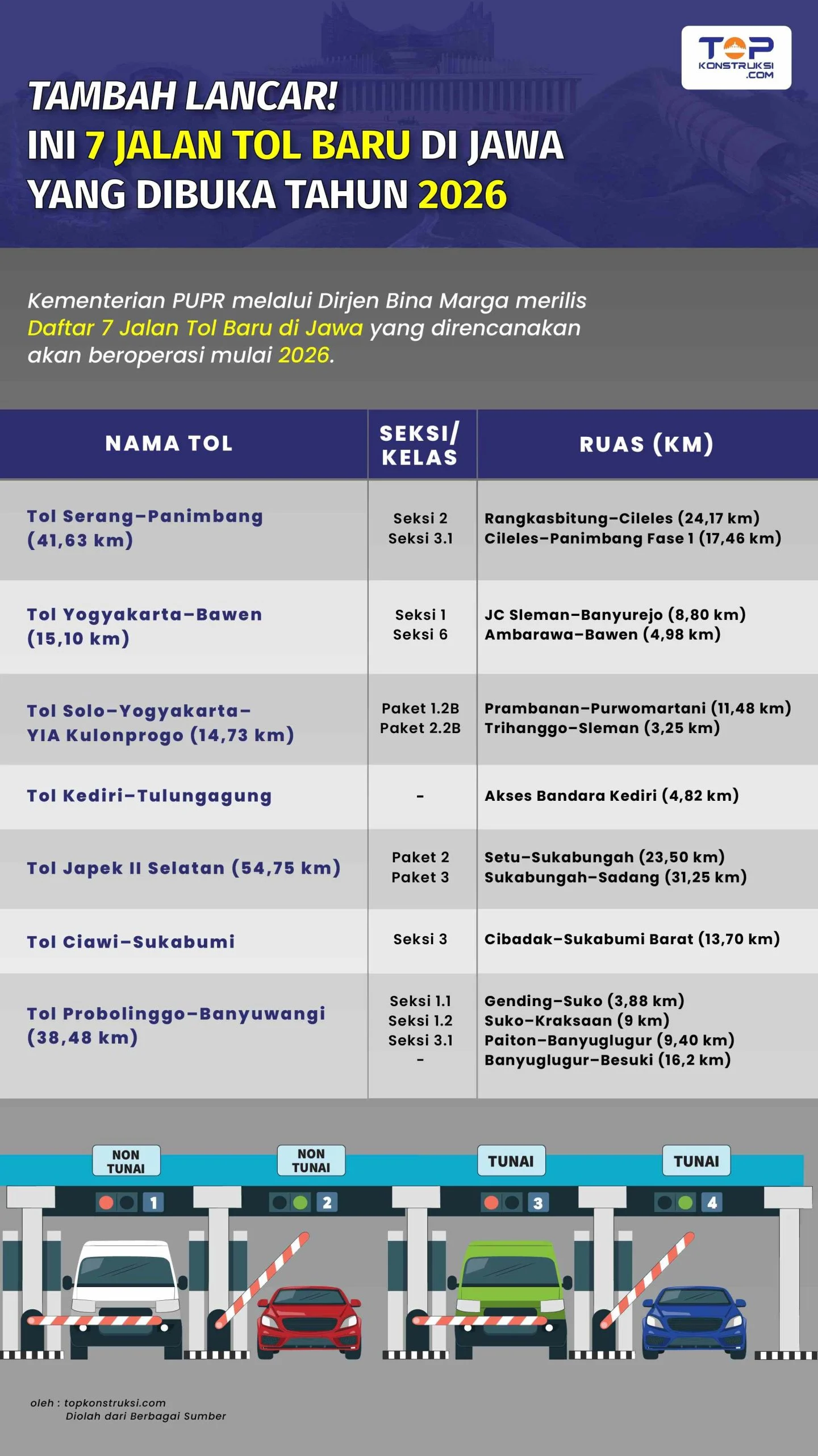 Terungkap! Daftar Tol Baru di Indonesia 2026 yang Siap Buka Jalan Bebas Macet