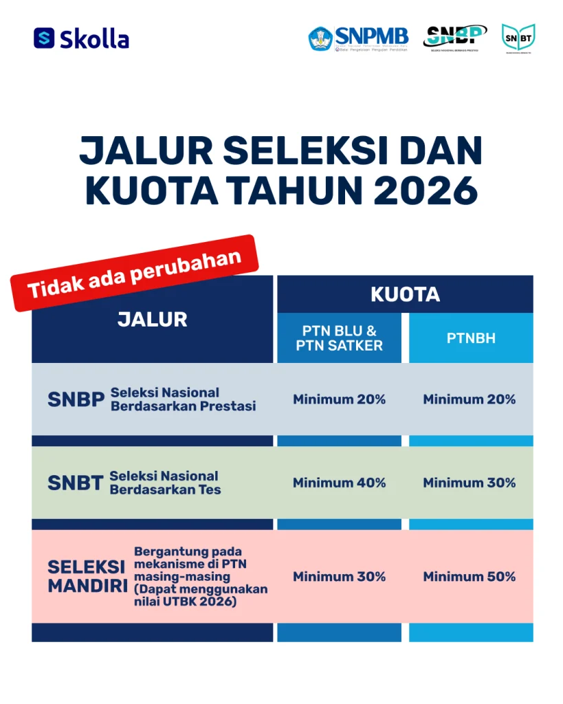 Universitas Negeri Jakarta Membuka Pendaftaran Seleksi Mandiri 2026 dengan 9 Jalur Pilihan