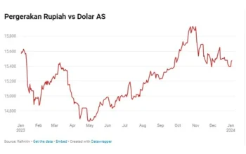 USD Mengalami Fluktuasi: Dari Data Breach Hingga Milyuner Baru