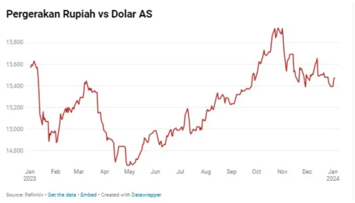 USD Mengalami Fluktuasi: Dari Data Breach Hingga Milyuner Baru