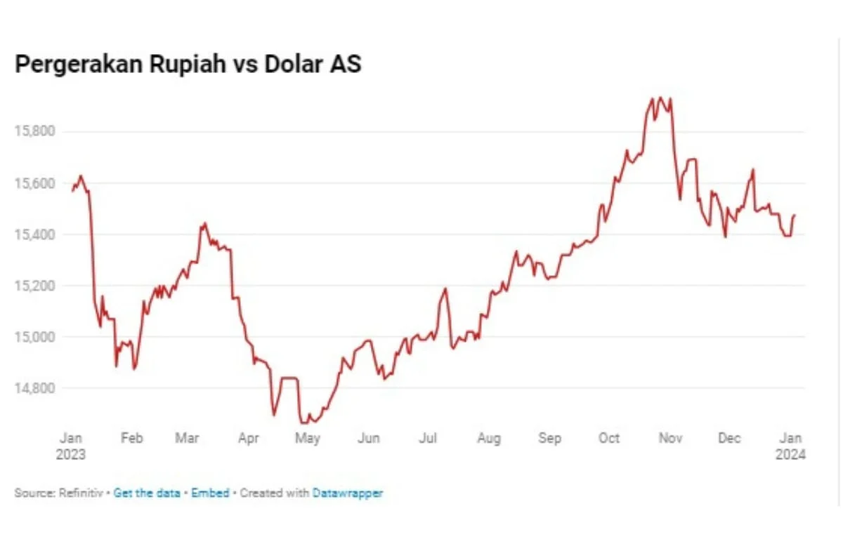 USD Mengalami Fluktuasi: Dari Data Breach Hingga Milyuner Baru