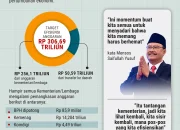 Anggaran Belanja Pemerintah: Kasus Korupsi dan Upaya Efisiensi