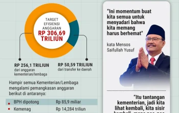 Anggaran Belanja Pemerintah: Kasus Korupsi dan Upaya Efisiensi