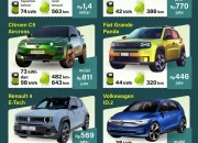 Berita Terkini: NIS, Makanan, dan Mobil Listrik
