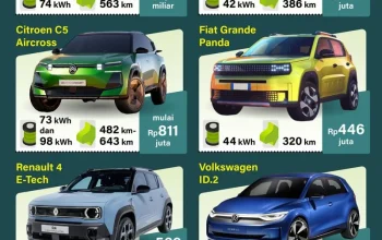 Berita Terkini: NIS, Makanan, dan Mobil Listrik