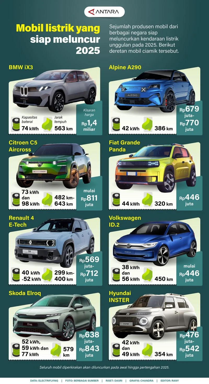 Berita Terkini: NIS, Makanan, dan Mobil Listrik