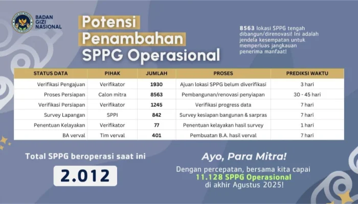 BGN: 2.213 SPPG Masih Di-suspend hingga 29 Mei 2026, Apa Penyebabnya?