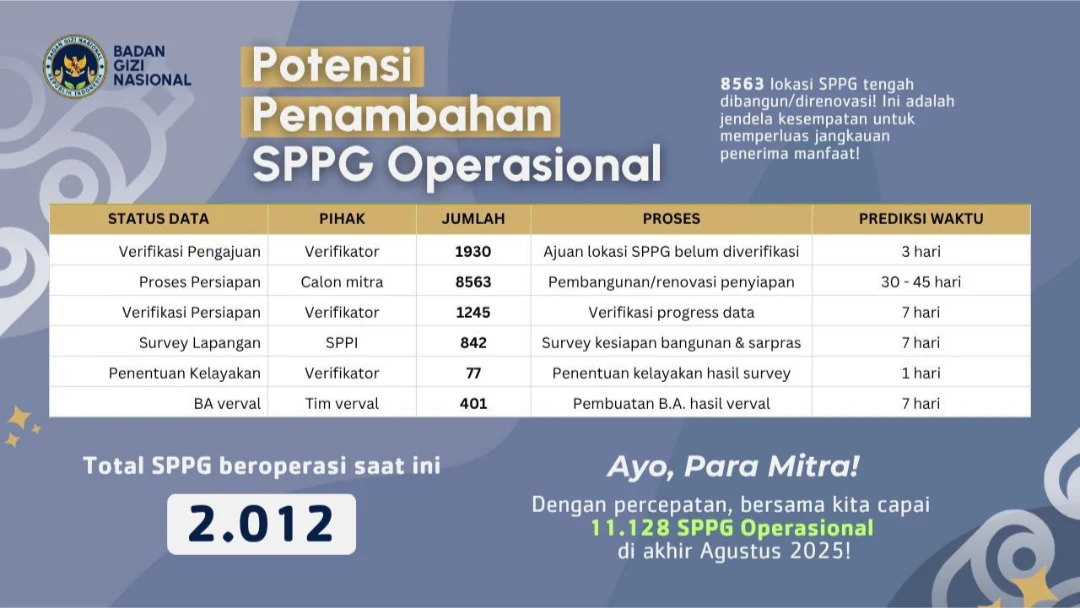BGN: 2.213 SPPG Masih Di-suspend hingga 29 Mei 2026, Apa Penyebabnya?