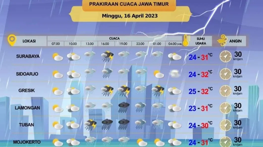Cuaca Hari Ini: Prakiraan Cuaca di Jawa Timur, Jakarta, dan Jawa Tengah