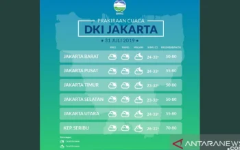 Cuaca Jakarta dan Sekitarnya: BMKG Prediksi Hujan dan Cerah Berawan