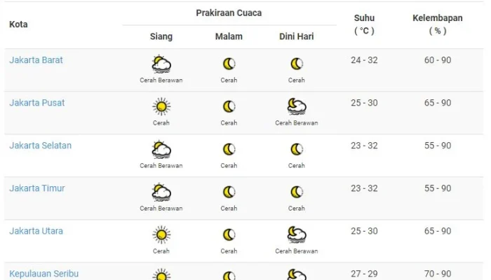 Cuaca Jakarta Hari Ini: Prakiraan dan Peringatan Dini