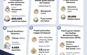 Danantara Setujui Anggaran Proyek Hilirisasi Ayam Rp 5 Triliun