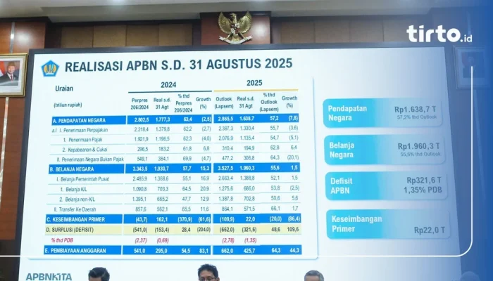 Defisit APBN Mei 2026: Rp 180,4 Triliun, 0,70% dari PDB