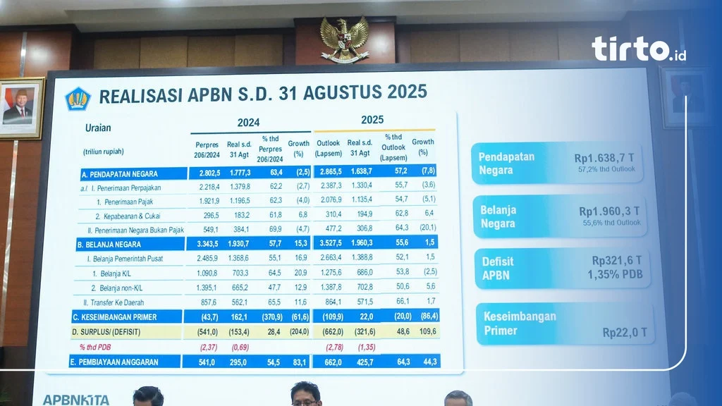 Defisit APBN Mei 2026: Rp 180,4 Triliun, 0,70% dari PDB