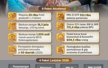 Ekonomi Indonesia Berhasil Lewati Tekanan Global, Pemerintah Luncurkan 8 Kebijakan Stimulus