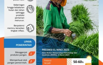 El Nino: Ancaman Bagi Kesehatan dan Pangan
