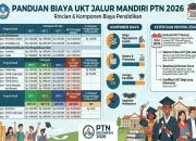 Fenomena 60 Ribu Calon Mahasiswa yang Mundur dari PTN: Antara Biaya Kuliah Mahal dan Ketidaksesuaian Prodi