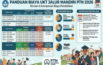 Fenomena 60 Ribu Calon Mahasiswa yang Mundur dari PTN: Antara Biaya Kuliah Mahal dan Ketidaksesuaian Prodi