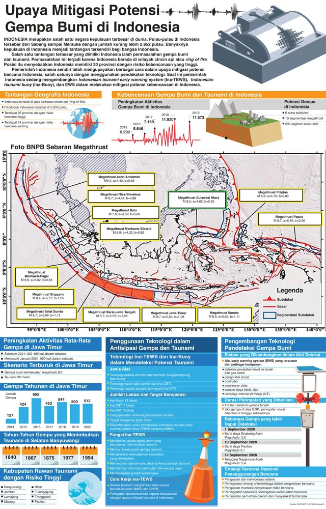 Gempa Bumi Mengguncang Indonesia: Upaya Mitigasi dan Penanganan
