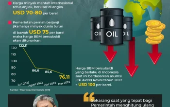 Harga Minyak Dunia Turun, Harga BBM Nonsubsidi di Indonesia Diprediksi Turun