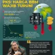 Harga Minyak Dunia Turun, Harga BBM Nonsubsidi di Indonesia Diprediksi Turun