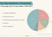 Hong Kong Mengalami Perkembangan Berbagai Sektor