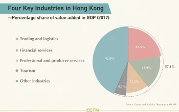 Hong Kong Mengalami Perkembangan Berbagai Sektor