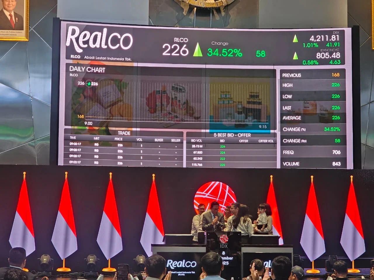 IHSG Melemah, Saham RLCO Melonjak 15,36 Persen