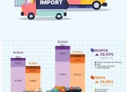 Impor dan Ekonomi Indonesia: Tantangan dan Peluang