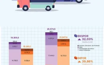 Impor dan Ekonomi Indonesia: Tantangan dan Peluang