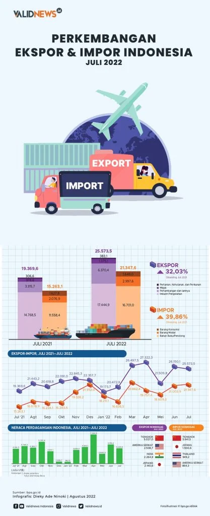 Impor dan Ekonomi Indonesia: Tantangan dan Peluang