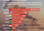 Indonesia Jadi Penyumbang Emisi Metana Terbesar Kedua di Asia Tenggara