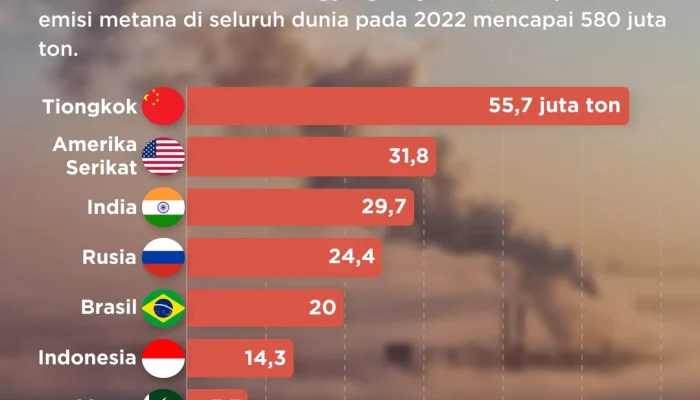 Indonesia Jadi Penyumbang Emisi Metana Terbesar Kedua di Asia Tenggara