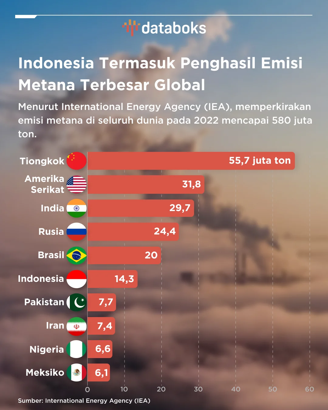 Indonesia Jadi Penyumbang Emisi Metana Terbesar Kedua di Asia Tenggara