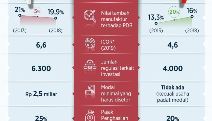 Indonesia vs Vietnam: Persaingan Ekonomi dan Investasi