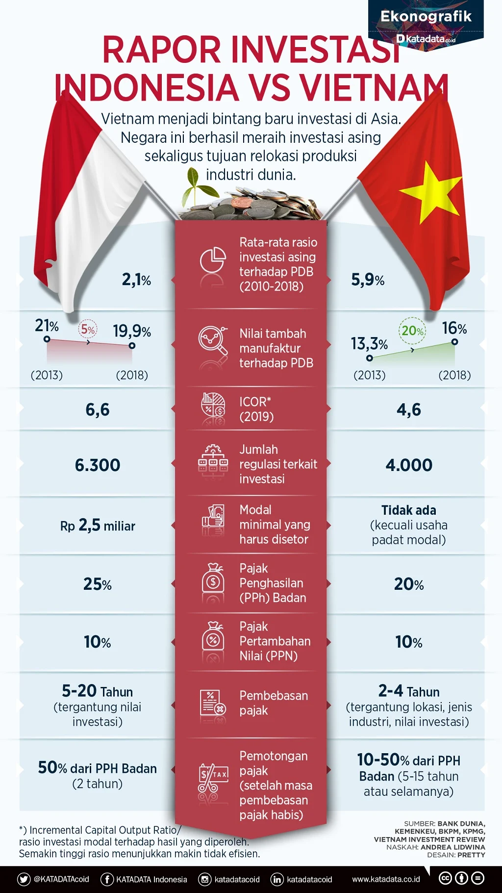 Indonesia vs Vietnam: Persaingan Ekonomi dan Investasi