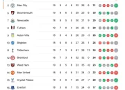 Klasemen Liga Utama Inggris: Liverpool Menghadapi Tantangan Baru