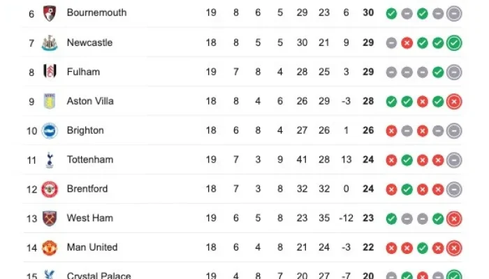 Klasemen Liga Utama Inggris: Liverpool Menghadapi Tantangan Baru