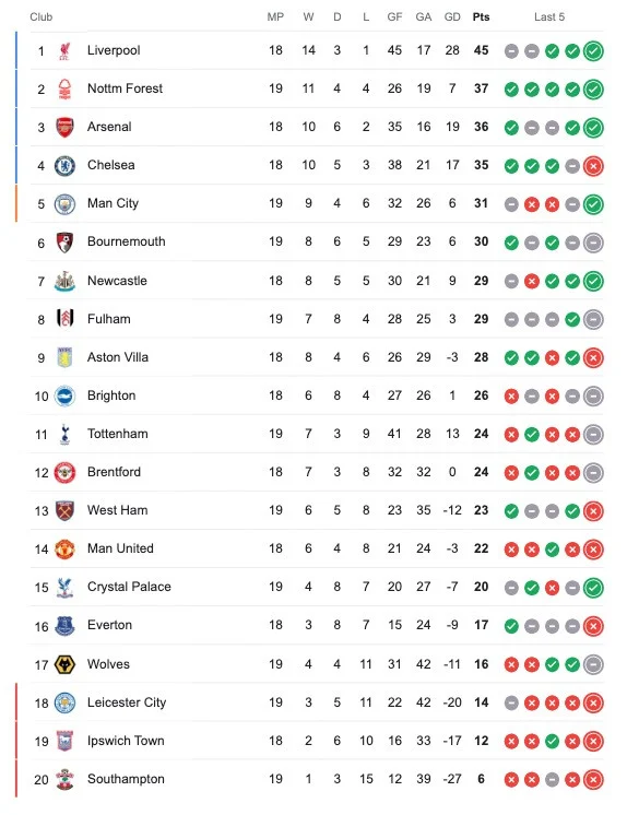Klasemen Liga Utama Inggris: Liverpool Menghadapi Tantangan Baru