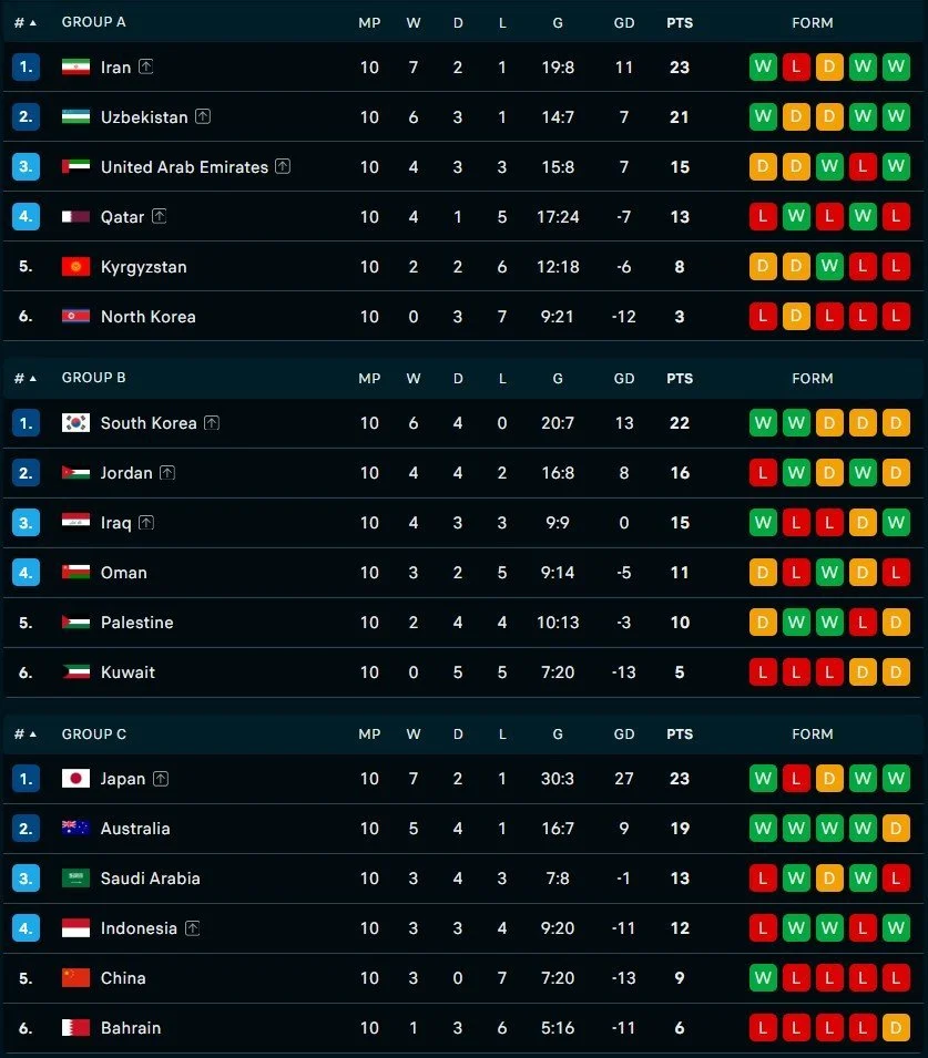 Klasemen Piala Dunia 2026: Perjuangan Sengit Menuju Babak 32 Besar
