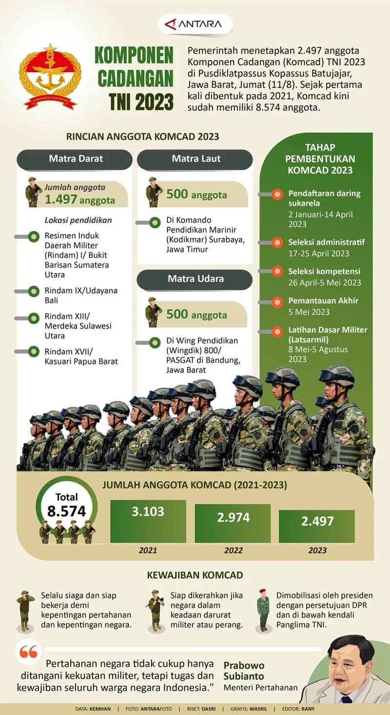 Komponen Cadangan Tentara Nasional Indonesia: Membentuk Karakter dan Disiplin