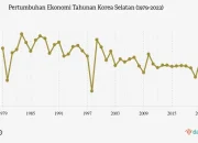 Korea Selatan Mengalami Pertumbuhan Ekonomi yang Pesat, Namun Perdebatan tentang Monokultur Semakin Meningkat