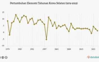 Korea Selatan Mengalami Pertumbuhan Ekonomi yang Pesat, Namun Perdebatan tentang Monokultur Semakin Meningkat