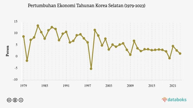 Korea Selatan Mengalami Pertumbuhan Ekonomi yang Pesat, Namun Perdebatan tentang Monokultur Semakin Meningkat